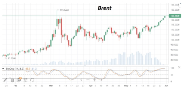 Во вторник июльские фьючерсы нефти Brent торгуются у отметки $124/барр